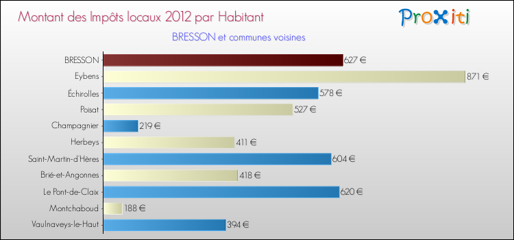 Montant des impôts locaux par Habitant pour BRESSON et les communes proches Comparaison des impôts locaux par habitant pour BRESSON et les communes voisines
