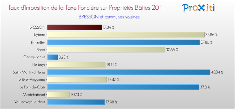 Taux d'imposition de la taxe foncière sur le bati 2011 pour BRESSON et les communes proches Comparaison des taux d'imposition de la taxe foncière sur le bati 2011 pour BRESSON et les communes voisines