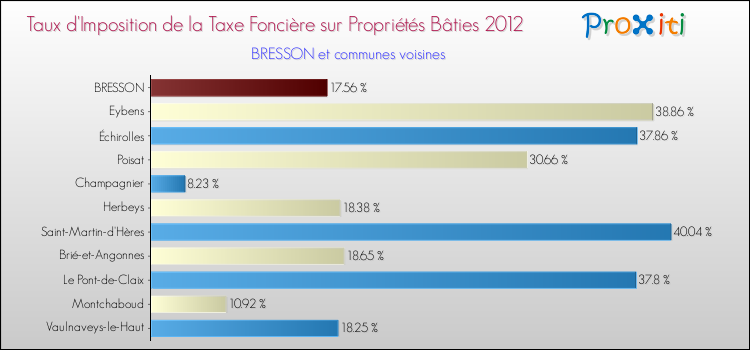 Taux d'imposition de la taxe foncière sur le bati 2012 pour BRESSON et les communes proches Comparaison des taux d'imposition de la taxe foncière sur le bati 2012 pour BRESSON et les communes voisines