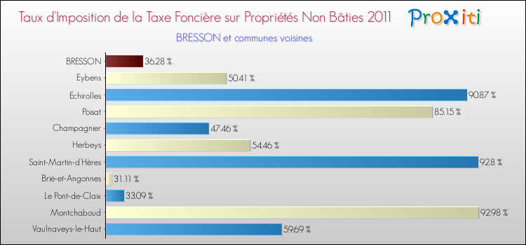 Taux d'imposition de la taxe foncière sur les immeubles et terrains non batis 2011 pour BRESSON et les communes proches Comparaison des taux d'imposition de la taxe foncière sur les immeubles et terrains non batis 2011 pour BRESSON et les communes voisines
