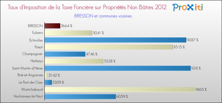 Taux d'imposition de la taxe foncière sur les immeubles et terrains non batis 2012 pour BRESSON et les communes proches Comparaison des taux d'imposition de la taxe foncière sur les immeubles et terrains non batis 2012 pour BRESSON et les communes voisines