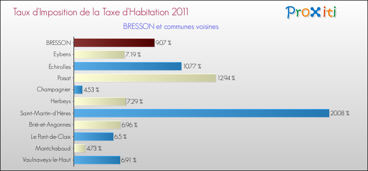 Taux d'imposition de la taxe d'habitation 2011 pour BRESSON et les communes proches Comparaison des taux d'imposition de la taxe d'habitation 2011 pour BRESSON et les communes voisines