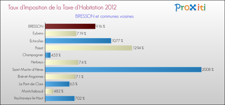 Taux d'imposition de la taxe d'habitation 2012 pour BRESSON et les communes proches Comparaison des taux d'imposition de la taxe d'habitation 2012 pour BRESSON et les communes voisines