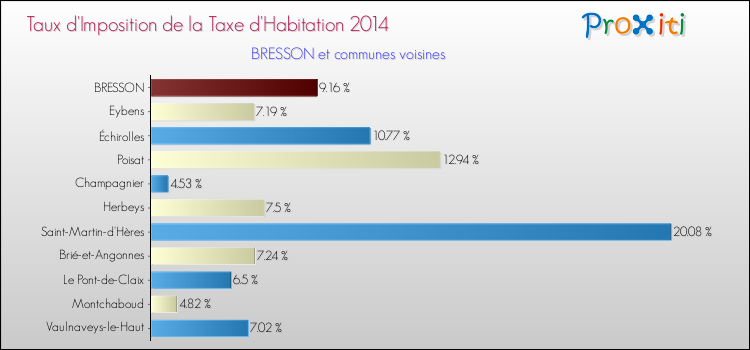 Taux d'imposition de la taxe d'habitation 2014 pour BRESSON et les communes proches Comparaison des taux d'imposition de la taxe d'habitation 2014 pour BRESSON et les communes voisines