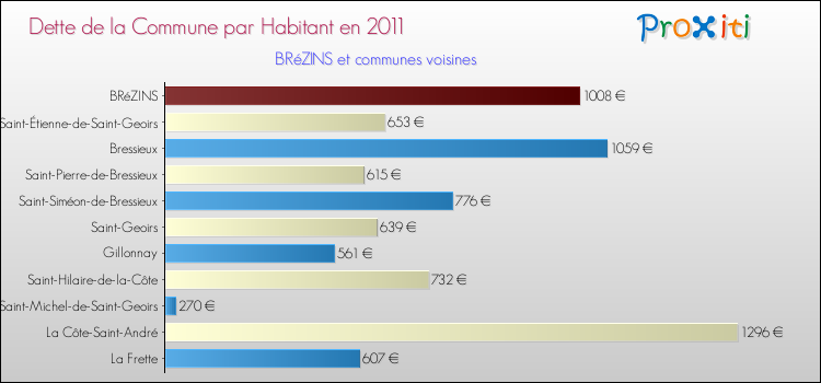 Dette par habitant de la commune en 2011 pour BRéZINS et les communes proches Comparaison de la dette par habitant de la commune en 2011 pour BRéZINS et les communes voisines