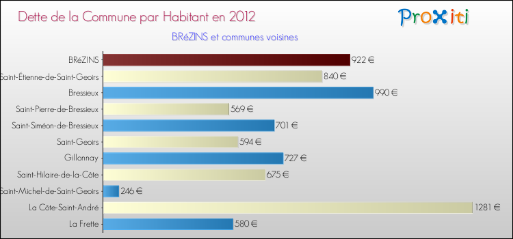 Dette par habitant de la commune en 2012 pour BRéZINS et les communes proches Comparaison de la dette par habitant de la commune en 2012 pour BRéZINS et les communes voisines
