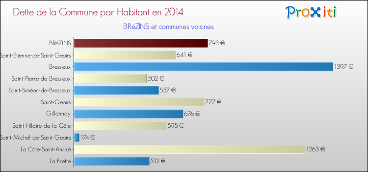 Dette par habitant de la commune en 2014 pour BRéZINS et les communes proches Comparaison de la dette par habitant de la commune en 2014 pour BRéZINS et les communes voisines