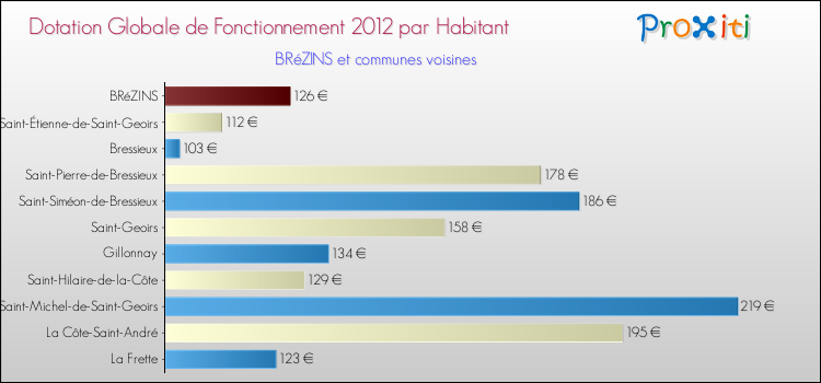 Montant des dotations globales de fonctionnement DGF par Habitant pour BRéZINS et les communes proches Comparaison des des dotations globales de fonctionnement DGF par habitant pour BRéZINS et les communes voisines