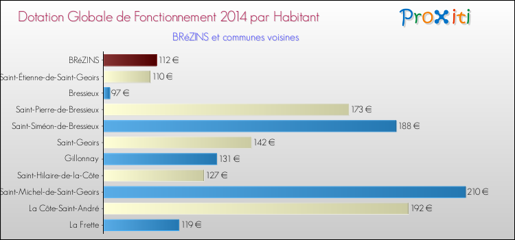 Montant des dotations globales de fonctionnement DGF par Habitant pour BRéZINS et les communes proches en 2014. Comparaison des des dotations globales de fonctionnement DGF par habitant pour BRéZINS et les communes voisines en 2014.