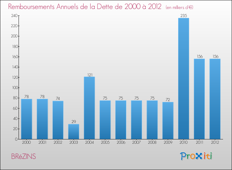 Evolution de l'annuité de la dette pour la commune de BRéZINS de 2000 à 2012 Annuités de la dette pour BRéZINS de 2000 à 2012