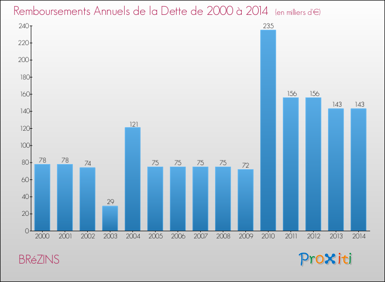 Evolution de l'annuité de la dette pour la commune de BRéZINS de 2000 à 2014 Annuités de la dette pour BRéZINS de 2000 à 2014