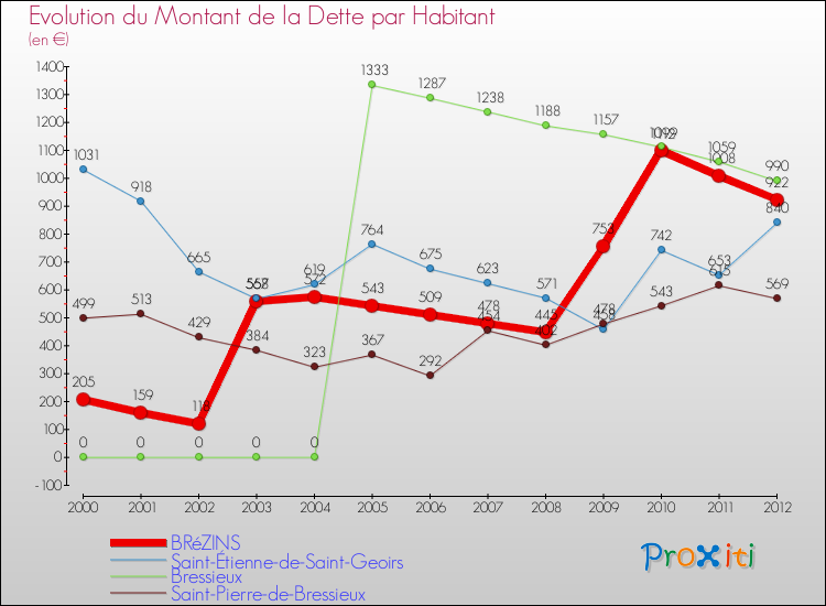 Evolution de la dette par habitant pour la commune de BRéZINS et les communes proches de 2000 à 2012 Comparaison de la dette par habitant pour BRéZINS et les communes voisines de 2000 à 2012