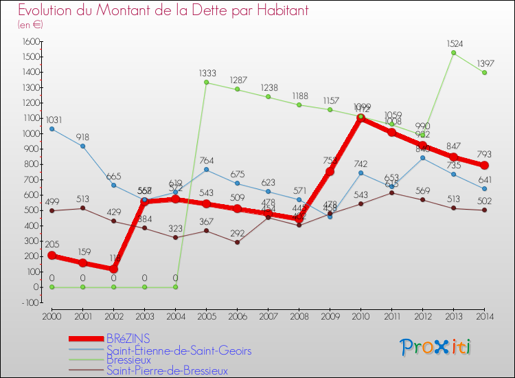 Evolution de la dette par habitant pour la commune de BRéZINS et les communes proches de 2000 à 2014 Comparaison de la dette par habitant pour BRéZINS et les communes voisines de 2000 à 2014