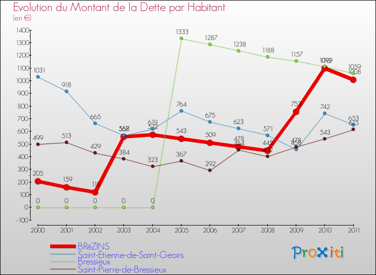 Evolution de la dette par habitant pour la commune de BRéZINS et les communes proches Comparaison de la dette par habitant pour BRéZINS et les communes voisines