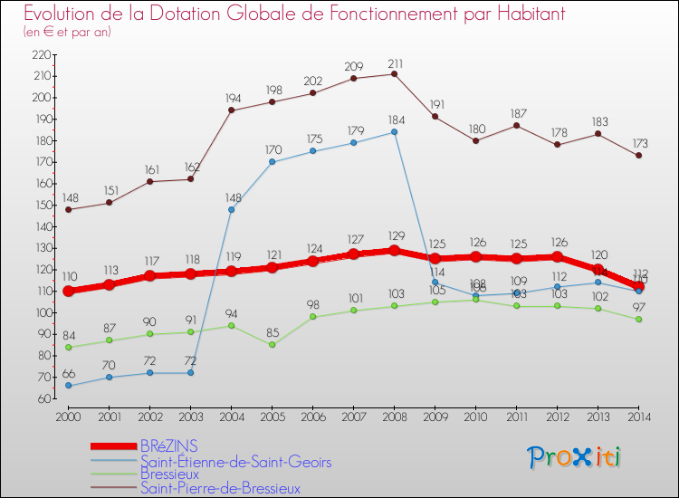 Evolution et montant de la dotation globale de fonctionnement par Habitant pour BRéZINS et les communes proches de 2000 à 2014. Comparaison des dotations globales de fonctionnement par habitant pour BRéZINS et les communes voisines de 2000 à 2014.