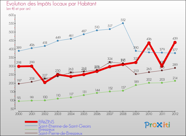 Evolution et montant des impôts locaux par Habitant pour BRéZINS et les communes proches Comparaison des impôts locaux par habitant pour BRéZINS et les communes voisines