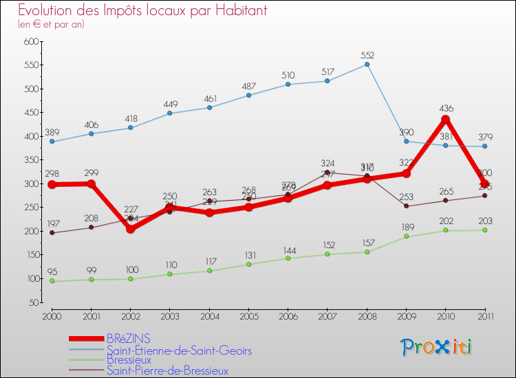 Evolution et montant des impôts locaux par Habitant pour BRéZINS et les communes proches Comparaison des impôts locaux par habitant pour BRéZINS et les communes voisines