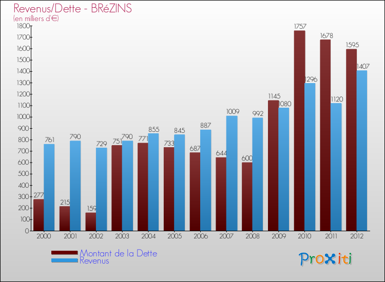 Evolution comparée de la dette et des revenus pour la commune de BRéZINS de 2000 à 2012 Comparaison de la dette et des revenus pour BRéZINS de 2000 à 2012