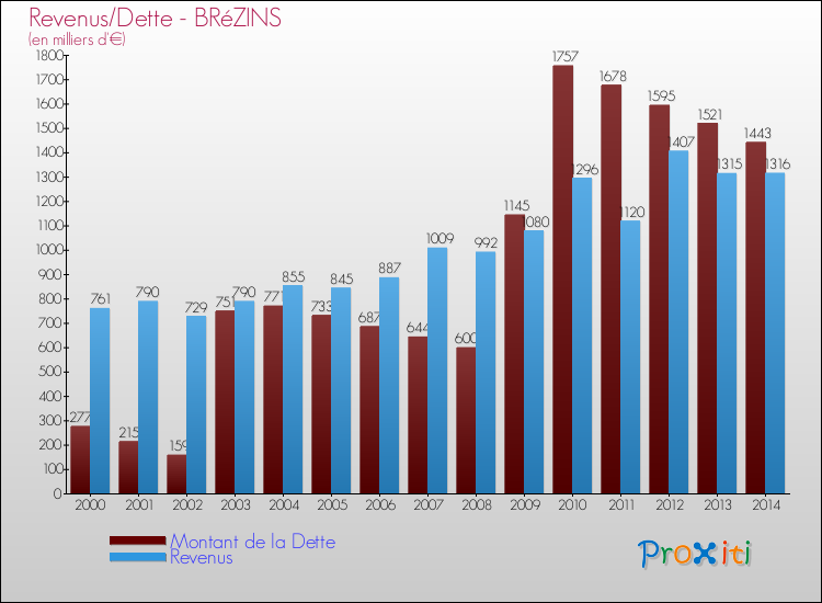 Evolution comparée de la dette et des revenus pour la commune de BRéZINS de 2000 à 2014 Comparaison de la dette et des revenus pour BRéZINS de 2000 à 2014