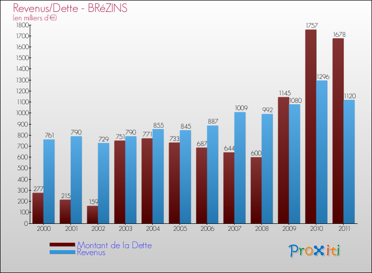 Evolution comparée de la dette et des revenus pour la commune de BRéZINS de 2000 à 2011 Comparaison de la dette et des revenus pour BRéZINS de 2000 à 2011
