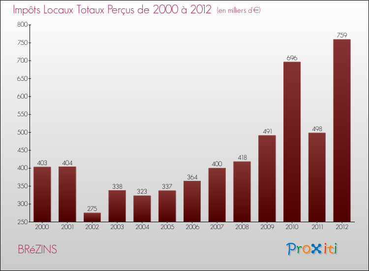 Evolution des Impôts Locaux pour la commune de BRéZINS de 2000 à 2012 Evolution des Impôts Locaux pour BRéZINS de 2000 à 2012