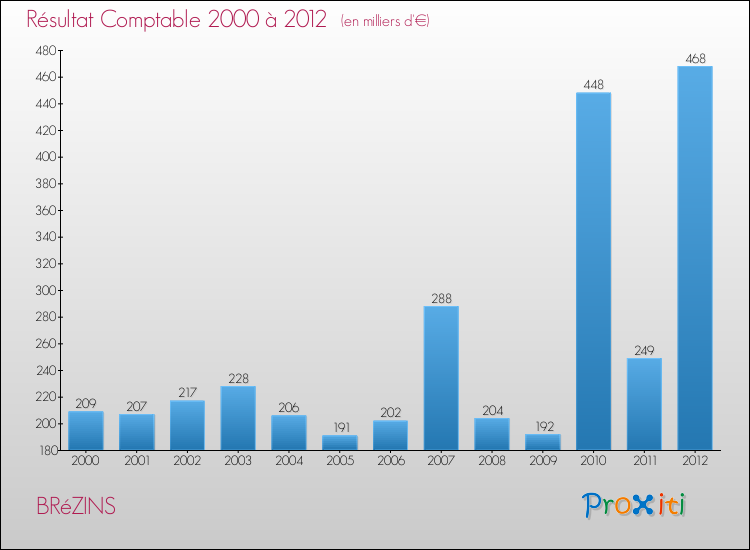 Evolution du résultat comptable pour la commune de BRéZINS de 2000 à 2012 Evolution du résultat comptable pour BRéZINS de 2000 à 2012