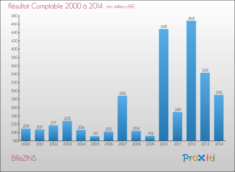 Evolution du résultat comptable pour la commune de BRéZINS de 2000 à 2014 Evolution du résultat comptable pour BRéZINS de 2000 à 2014