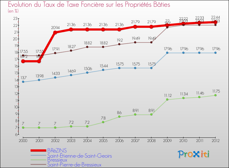 Evolution du taux de la taxe foncière sur le bati pour BRéZINS et les communes proches de 2000 à 2012 Comparaison des taux de taxe foncière sur le bati pour BRéZINS et les communes voisines de 2000 à 2012