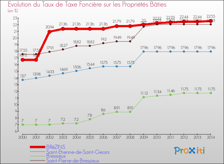 Evolution du taux de la taxe foncière sur le bati pour BRéZINS et les communes proches de 2000 à 2014 Comparaison des taux de taxe foncière sur le bati pour BRéZINS et les communes voisines de 2000 à 2014