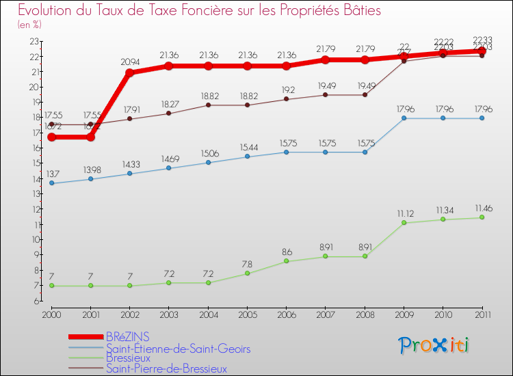 Evolution du taux de la taxe foncière sur le bati pour BRéZINS et les communes proches Comparaison des taux de taxe foncière sur le bati pour BRéZINS et les communes voisines