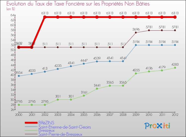 Evolution du taux de la taxe foncière sur les immeubles et terrains non batis pour BRéZINS et les communes proches de 2000 à 2012 Comparaison des taux de la taxe foncière sur les immeubles et terrains non batis pour BRéZINS et les communes voisines de 2000 à 2012