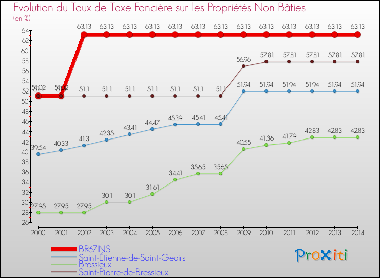 Evolution du taux de la taxe foncière sur les immeubles et terrains non batis pour BRéZINS et les communes proches de 2000 à 2014 Comparaison des taux de la taxe foncière sur les immeubles et terrains non batis pour BRéZINS et les communes voisines de 2000 à 2014