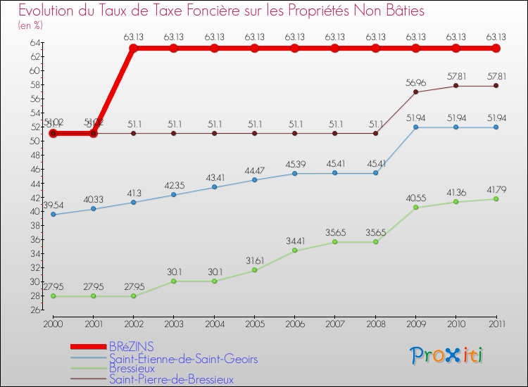 Evolution du taux de la taxe foncière sur les immeubles et terrains non batis pour BRéZINS et les communes proches Comparaison des taux de la taxe foncière sur les immeubles et terrains non batis pour BRéZINS et les communes voisines