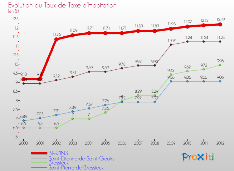 Evolution du taux de la taxe d'habitation pour BRéZINS et les communes proches Comparaison des taux de la taxe d'habitation pour BRéZINS et les communes voisines