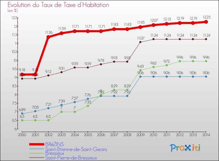 Evolution du taux de la taxe d'habitation pour BRéZINS et les communes proches de 2000 à 2014 Comparaison des taux de la taxe d'habitation pour BRéZINS et les communes voisines de 2000 à 2014