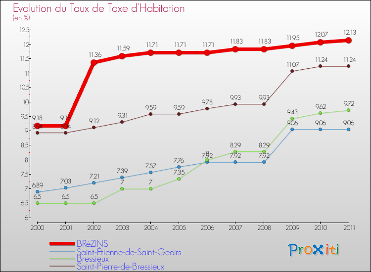 Evolution du taux de la taxe d'habitation pour BRéZINS et les communes proches Comparaison des taux de la taxe d'habitation pour BRéZINS et les communes voisines