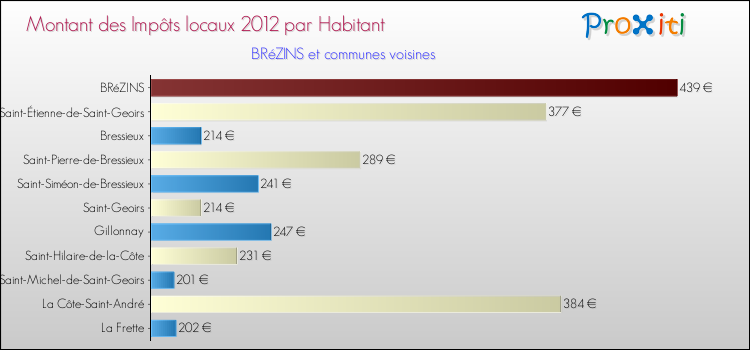 Montant des impôts locaux par Habitant pour BRéZINS et les communes proches Comparaison des impôts locaux par habitant pour BRéZINS et les communes voisines