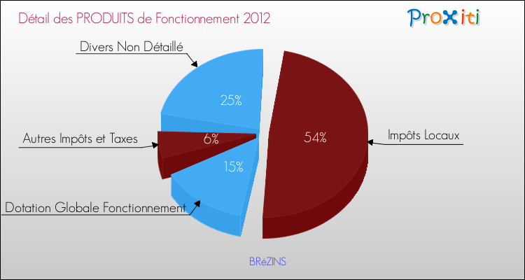 Décomposition du Budget de Fonctionnement 2012 de la commune de BRéZINS Budget de Fonctionnement 2012 pour la commune de BRéZINS
