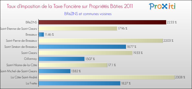 Taux d'imposition de la taxe foncière sur le bati 2011 pour BRéZINS et les communes proches Comparaison des taux d'imposition de la taxe foncière sur le bati 2011 pour BRéZINS et les communes voisines