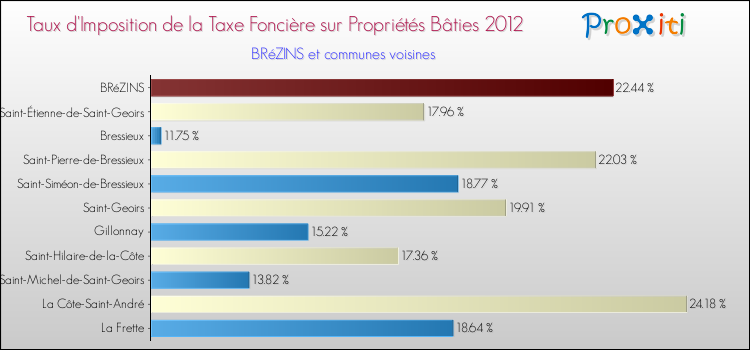 Taux d'imposition de la taxe foncière sur le bati 2012 pour BRéZINS et les communes proches Comparaison des taux d'imposition de la taxe foncière sur le bati 2012 pour BRéZINS et les communes voisines
