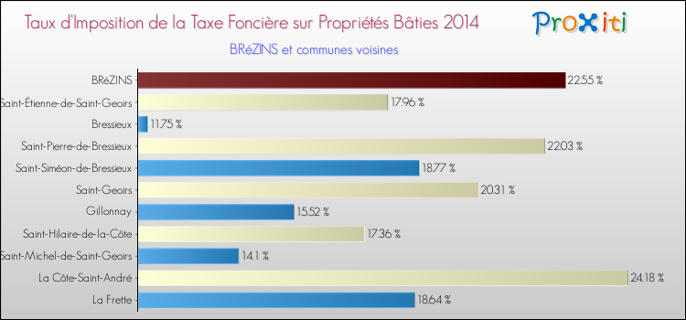Taux d'imposition de la taxe foncière sur le bati 2014 pour BRéZINS et les communes proches Comparaison des taux d'imposition de la taxe foncière sur le bati 2014 pour BRéZINS et les communes voisines