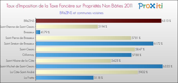 Taux d'imposition de la taxe foncière sur les immeubles et terrains non batis 2011 pour BRéZINS et les communes proches Comparaison des taux d'imposition de la taxe foncière sur les immeubles et terrains non batis 2011 pour BRéZINS et les communes voisines