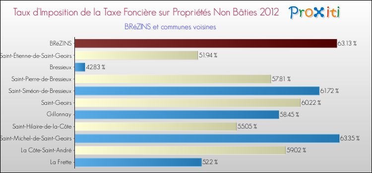Taux d'imposition de la taxe foncière sur les immeubles et terrains non batis 2012 pour BRéZINS et les communes proches Comparaison des taux d'imposition de la taxe foncière sur les immeubles et terrains non batis 2012 pour BRéZINS et les communes voisines
