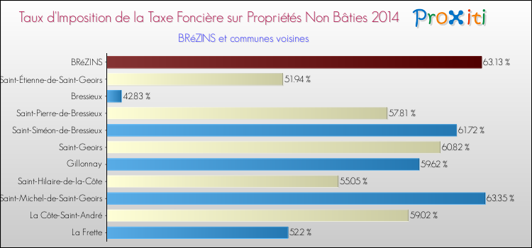 Taux d'imposition de la taxe foncière sur les immeubles et terrains non batis 2014 pour BRéZINS et les communes proches Comparaison des taux d'imposition de la taxe foncière sur les immeubles et terrains non batis 2014 pour BRéZINS et les communes voisines