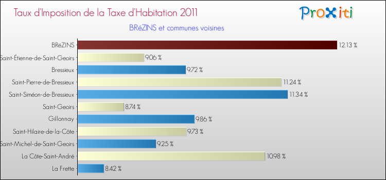 Taux d'imposition de la taxe d'habitation 2011 pour BRéZINS et les communes proches Comparaison des taux d'imposition de la taxe d'habitation 2011 pour BRéZINS et les communes voisines