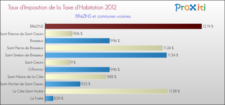 Taux d'imposition de la taxe d'habitation 2012 pour BRéZINS et les communes proches Comparaison des taux d'imposition de la taxe d'habitation 2012 pour BRéZINS et les communes voisines