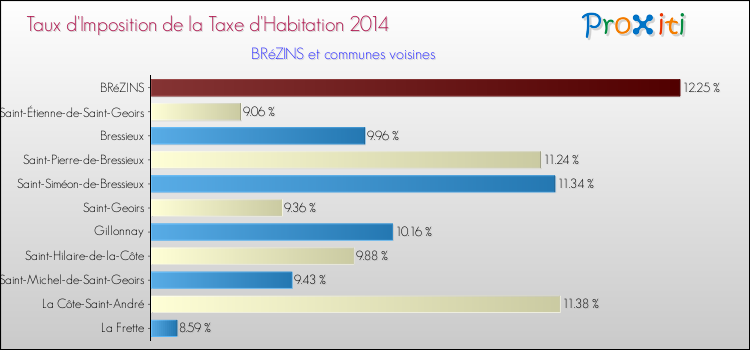 Taux d'imposition de la taxe d'habitation 2014 pour BRéZINS et les communes proches Comparaison des taux d'imposition de la taxe d'habitation 2014 pour BRéZINS et les communes voisines
