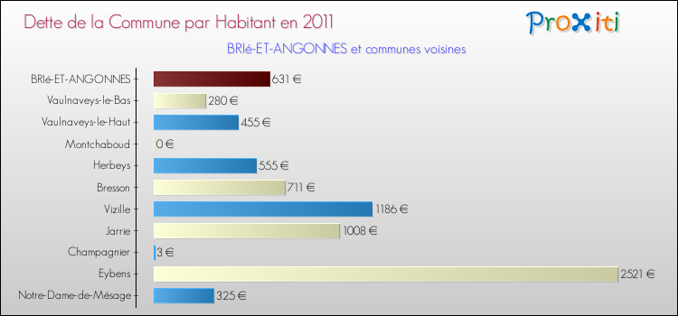 Dette par habitant de la commune en 2011 pour BRIé-ET-ANGONNES et les communes proches Comparaison de la dette par habitant de la commune en 2011 pour BRIé-ET-ANGONNES et les communes voisines
