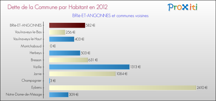 Dette par habitant de la commune en 2012 pour BRIé-ET-ANGONNES et les communes proches Comparaison de la dette par habitant de la commune en 2012 pour BRIé-ET-ANGONNES et les communes voisines