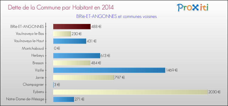Dette par habitant de la commune en 2014 pour BRIé-ET-ANGONNES et les communes proches Comparaison de la dette par habitant de la commune en 2014 pour BRIé-ET-ANGONNES et les communes voisines
